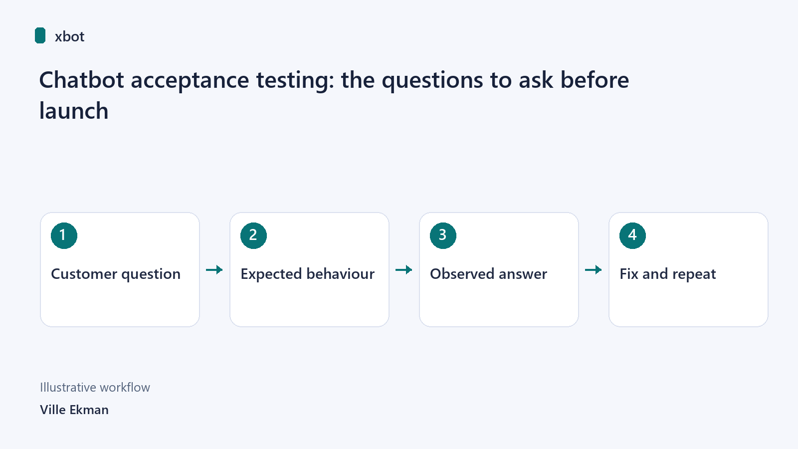 Customer question → Expected behaviour → Observed answer → Fix and repeat