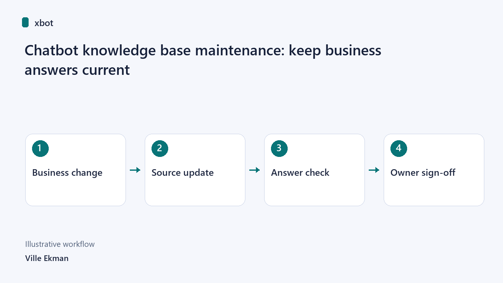 Business change → Source update → Answer check → Owner sign-off
